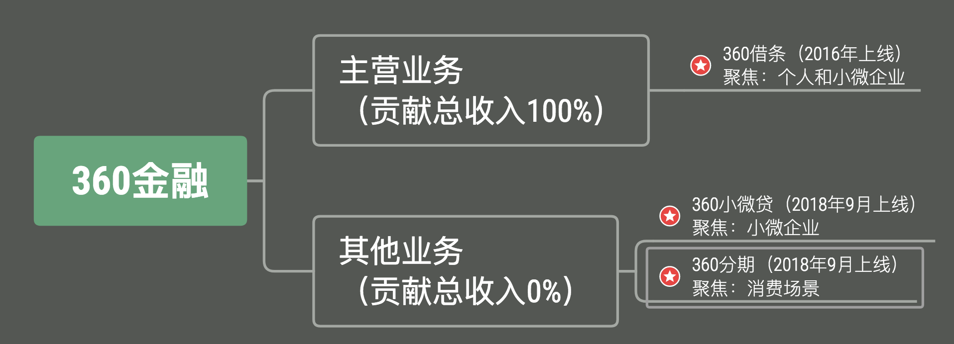 【原創研究】鉅額營銷費助推,360金融上市搶跑-麻袋財富-中信產業基金