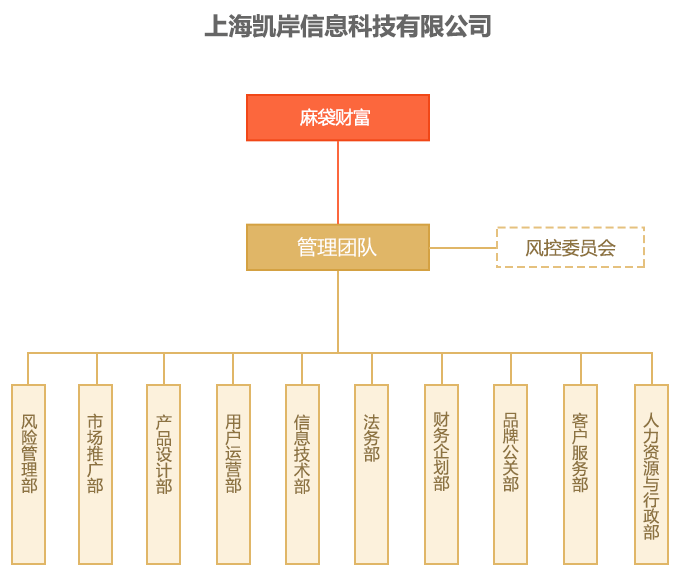 组织架构